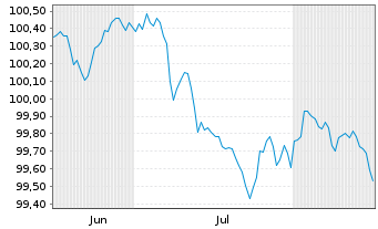 Chart Royal Bank of Canada EO-FLR Med.Term Nts 26(29/30) - 6 Monate