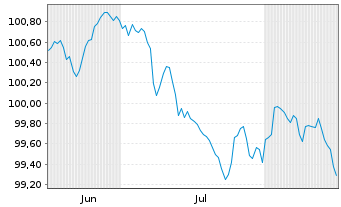 Chart Nordea Bank Abp EO-FLR Med.-T. Nts 2026(31/36) - 6 Monate