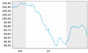 Chart OTP Bank Nyrt. EO-FLR Med.-T. Nts 2026(31/36) - 6 Monate