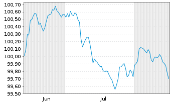 Chart Morgan Stanley EO-FLR Med.-T. Nts 2026(26/30) - 6 Months