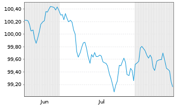 Chart SpareBank 1 SMN EO-Preferred MTN 2026(31) - 6 Monate