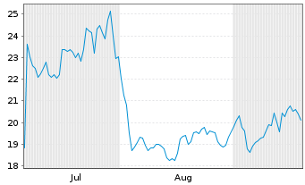 Chart Leverage Shares - 3x Short US 500 ETP - 6 Months