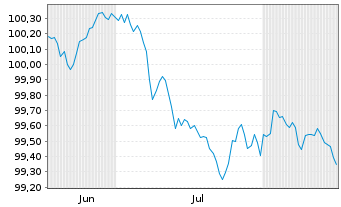 Chart Schweden, K&ouml;nigreich EO-Med.-Term Nts 2026(29) - 6 Months