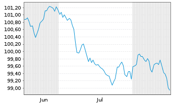 Chart American Express Co. EO-FLR Notes 2026(26/34) - 6 Monate