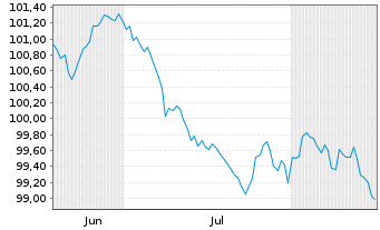 Chart Asian Development Bank EO-Med.Term Notes 2026(33) - 6 Monate