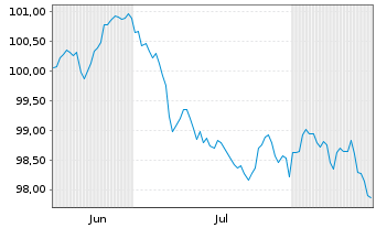 Chart Council of Europe Developm.Bk EO-MTN. 2026(36) - 6 Months
