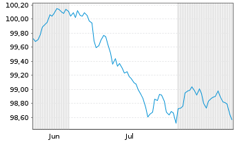 Chart Fiserv Inc. EO-Notes 2026(26/30) - 6 Months
