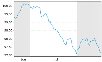 Chart Fiserv Inc. EO-Notes 2026(26/34) - 6 Months