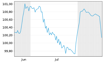 Chart Birkenstock Group B.V.& Co.KG v.26(26/33)Reg.S - 6 Months