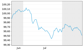 Chart BAWAG P.S.K. EO-FLR Preferred MTN 26(28/29) - 6 Months