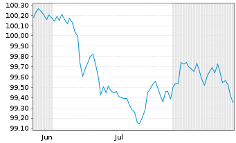 Chart Toyota Motor Corp. EO-Notes 2026(26/30) - 6 Months
