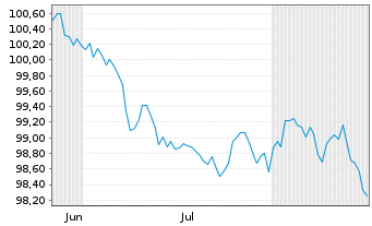 Chart Toyota Motor Corp. EO-Notes 2026(26/34) - 6 Months