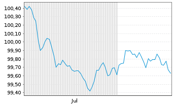 Chart Honda Motor Co. Ltd. EO-Notes 2026(26/29) - 6 Months