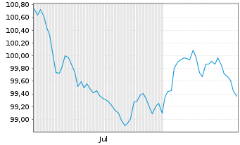 Chart Honda Motor Co. Ltd. EO-Notes 2026(26/32) - 6 Monate