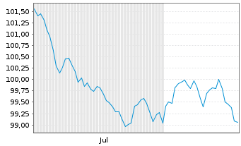 Chart Honda Motor Co. Ltd. EO-Notes 2026(26/36) - 6 Monate