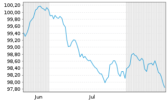 Chart Banco Santander S.A. EO-Non-Pref. MTN 2026(33) - 6 Months