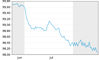 Chart Monitchem Holdco 3 S.A. EO-Notes 2026(31) Reg.S - 6 Months