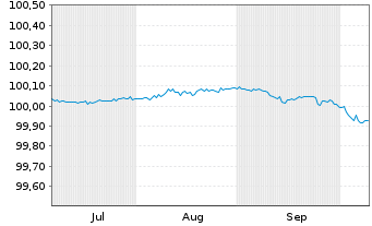 Chart Bqe International &agrave; Luxembourg MTN 2026(29) - 6 Months
