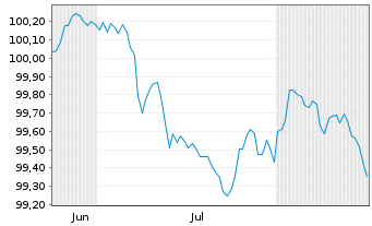 Chart Bank of Montreal EO-FLR Med.-Term Nts 26(29/30) - 6 Months