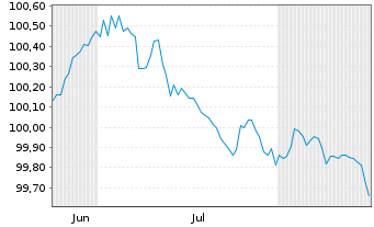 Chart First Abu Dhabi Bank P.J.S.C EO-Med.T.Nts 2026(29) - 6 Months