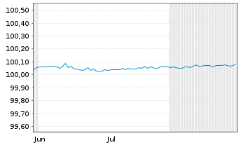 Chart NTT Finance Corp. EO-FLR Med.-T. Nts 26(28)Reg.S - 6 Months