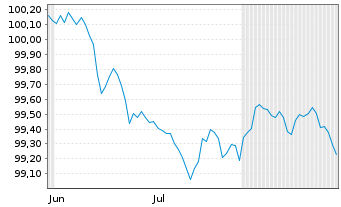Chart NTT Finance Corp. EO-Med.-Term Nts 26(26/29)RegS - 6 Months