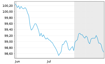 Chart NTT Finance Corp. EO-Med.-Term Nts 26(26/31)RegS - 6 Months