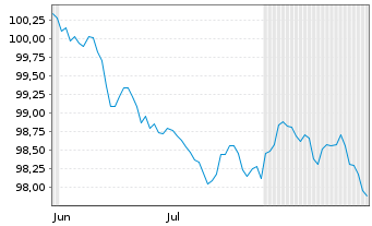 Chart NTT Finance Corp. EO-Med.-Term Nts 26(26/34)RegS - 6 Months