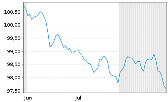 Chart NTT Finance Corp. EO-Med.-Term Nts 26(26/38)RegS - 6 Monate