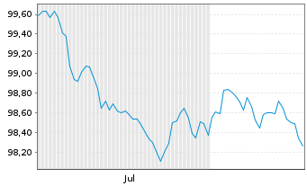 Chart Vonovia SE Medium Term Notes v.26(26/31) - 6 Months