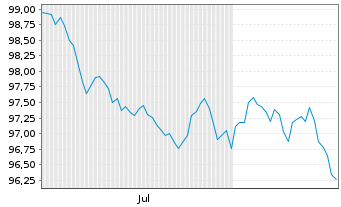 Chart Vonovia SE Medium Term Notes v.26(26/38) - 6 Months