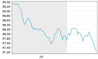 Chart Vonovia SE Medium Term Notes v.26(26/35) - 6 Months