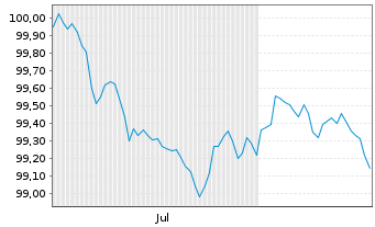 Chart NatWest Markets PLC EO-Medium-Term Notes 2026(29) - 6 Months