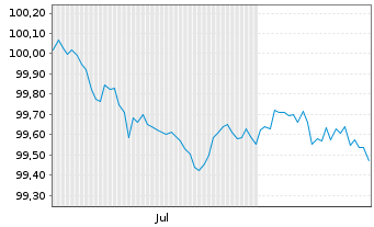 Chart D&auml;nemark, K&ouml;nigreich EO-Med.-Term Nts 2026(28) - 6 Monate