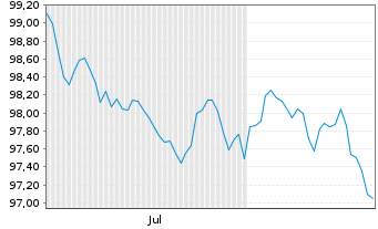 Chart Cadent Finance PLC EO-Med.-Term Nts 2026(26/36) - 6 Months