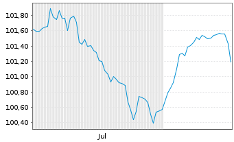 Chart Constantia Flexibles Gr.GmbH 2026(26/32)Reg.S - 6 Months