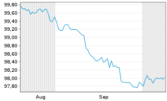 Chart NRW.BANK DL-MTN-IHS Ausg. 919 v.26(29) - 6 Months