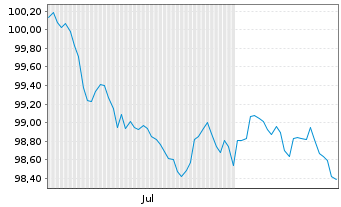 Chart MBH Mortgage Bank Co. Plc. Cov.Bs 2026(32) - 6 Monate