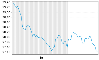 Chart Achmea Bank N.V. EO-M.-T.Mortg.Cov.Bds 2026(33) - 6 Months