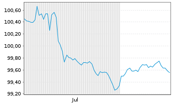 Chart Zegona Finance PLC EO-Notes 2026(26/32) Reg.S - 6 Months