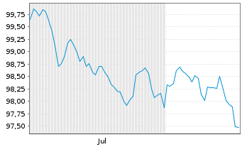 Chart RWE Finance Europe B.V. EO-Med.T.Nts 2026(37/37) - 6 Monate