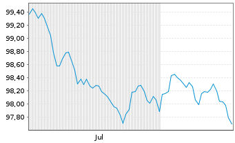 Chart RWE Finance Europe B.V. EO-Med.T.Nts 2026(32/32) - 6 Monate