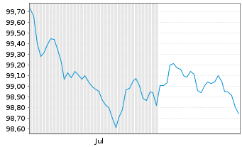 Chart IDS Financing PLC EO-Medium-Term Nts 2026(26/30) - 6 Months