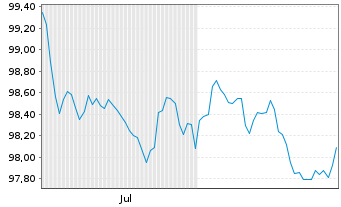 Chart IDS Financing PLC EO-Medium-Term Nts 2026(26/33) - 6 Monate