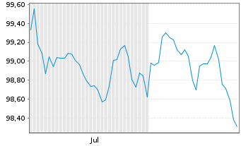 Chart TenneT GmbH & Co. KG Med.Term.Notes v.2026(34/34) - 6 Months