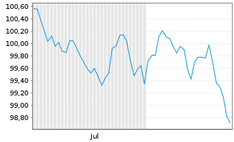 Chart TenneT GmbH & Co. KG Med.Term.Notes v.2026(38/38) - 6 Months