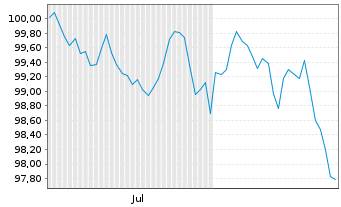 Chart TenneT GmbH & Co. KG Med.Term.Notes v.2026(46/46) - 6 Months