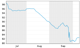 Chart HelloFresh SE Anleihe v.2026(2026/2031) - 6 Months
