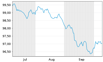 Chart Lloyds Bank Corporate Markets EO-MTN. 2026(31) - 6 Monate