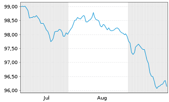Chart Ungarn EO-Bonds 2026(32) - 6 Months